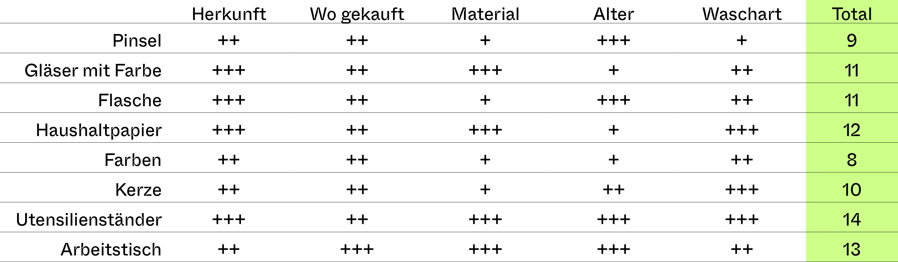 Auswertung Arbeitsmaterial Andreas Seiler echoezine