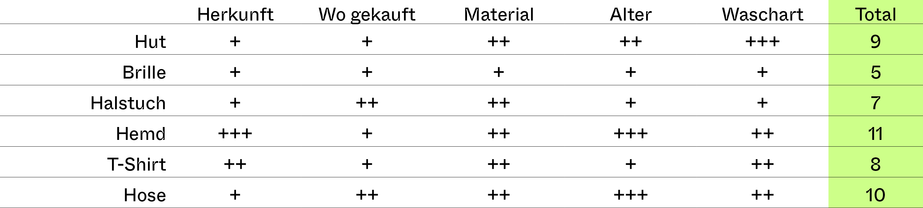 Auswertung Atelierbekleidung Andreas Seiler echoezine